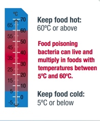 Temperature danger zone in food safety.