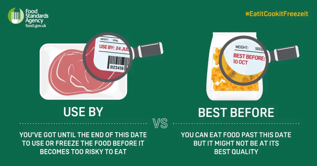 This is the difference between Use By dates and Best Before dates.